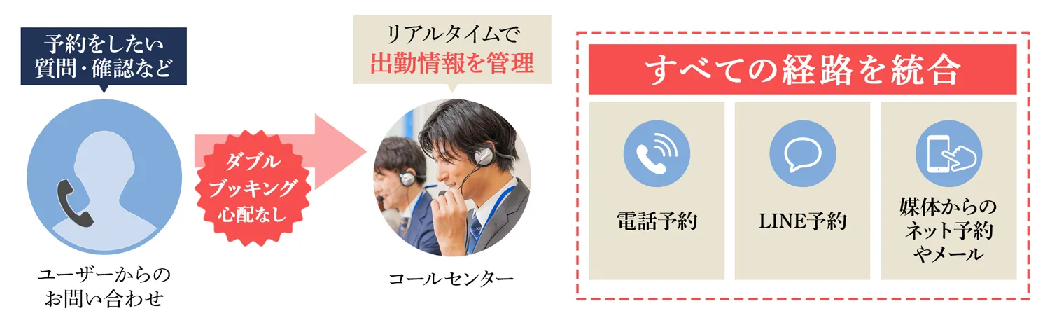 メンズエステ電話代行の予約管理体制。電話・LINE・Web予約を一元管理し出勤情報をリアルタイム共有
